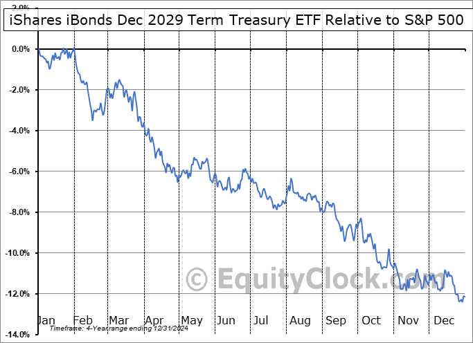 IBTJ Relative to the S&P 500 IBTJ Relative to the S&P 500