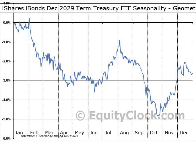 iShares iBonds Dec 2029 Term Treasury ETF (NASD:IBTJ) Geometric Average Seasonal Chart iShares iBonds Dec 2029 Term Treasury ETF (NASD:IBTJ) Seasonality