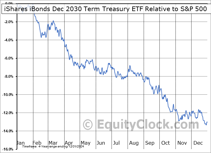 IBTK Relative to the S&P 500 IBTK Relative to the S&P 500