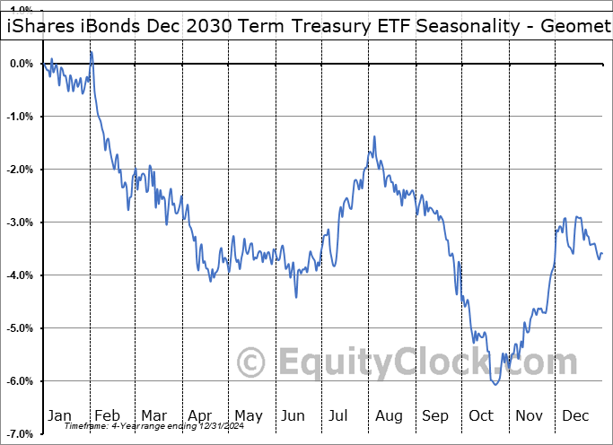 iShares iBonds Dec 2030 Term Treasury ETF (NASD:IBTK) Geometric Average Seasonal Chart iShares iBonds Dec 2030 Term Treasury ETF (NASD:IBTK) Seasonality