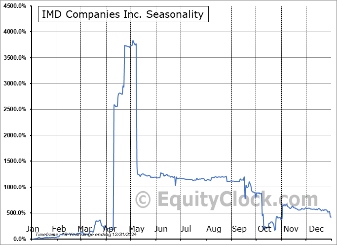 IMD Companies Inc. (OTCMKT:ICBU) Arithmetic Average Seasonal Chart IMD Companies Inc. (OTCMKT:ICBU) Seasonality