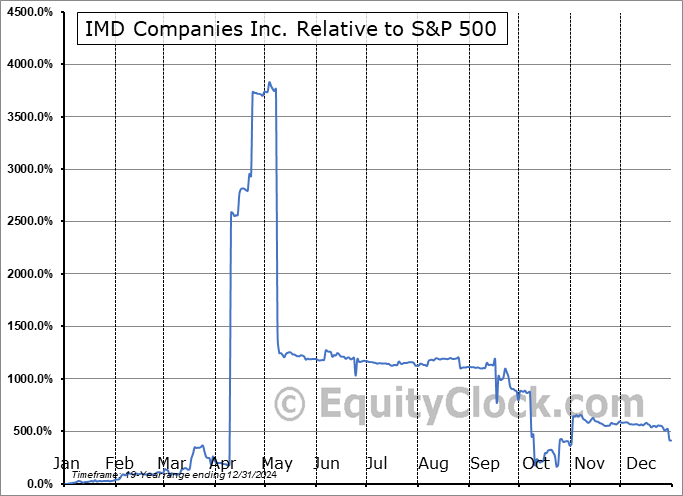 ICBU Relative to the S&P 500 ICBU Relative to the S&P 500