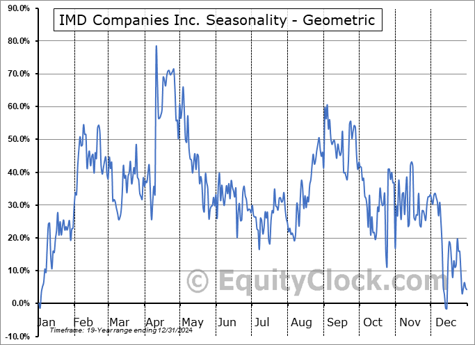 IMD Companies Inc. (OTCMKT:ICBU) Geometric Average Seasonal Chart IMD Companies Inc. (OTCMKT:ICBU) Seasonality