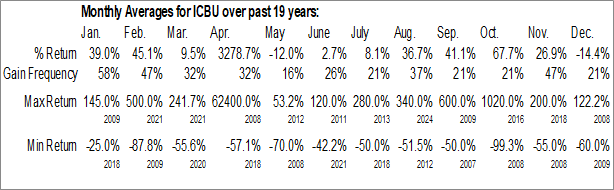 Monthly IMD Companies Inc. (OTCMKT:ICBU) Data Monthly Seasonal IMD Companies Inc. (OTCMKT:ICBU)