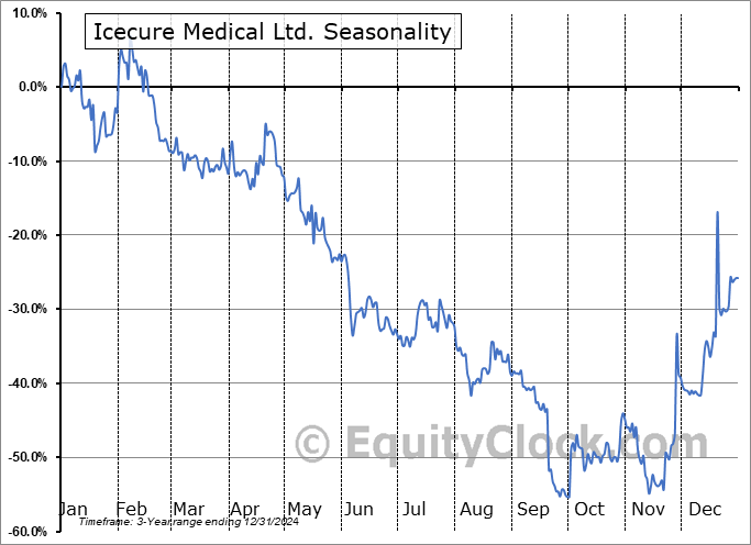 IceCure Medical Seasonal Chart IceCure Medical Seasonal Chart