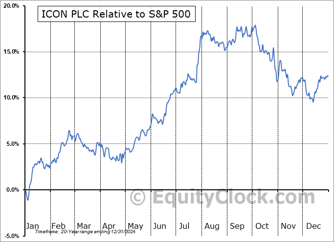 ICLR Relative to the S&P 500 ICLR Relative to the S&P 500
