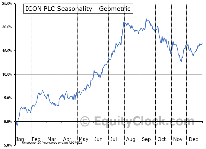 ICON PLC (NASD:ICLR) Geometric Average Seasonal Chart ICON PLC (NASD:ICLR) Seasonality