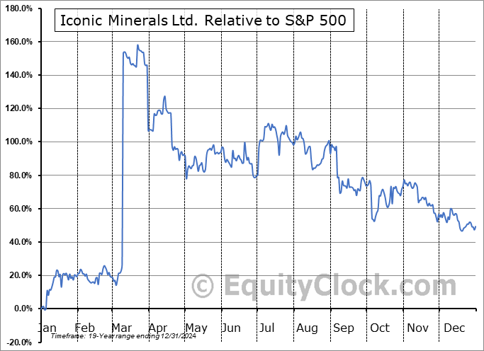 ICMFF Relative to the S&P 500 ICMFF Relative to the S&P 500