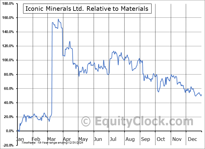 ICMFF Relative to the Sector ICMFF Relative to the Sector
