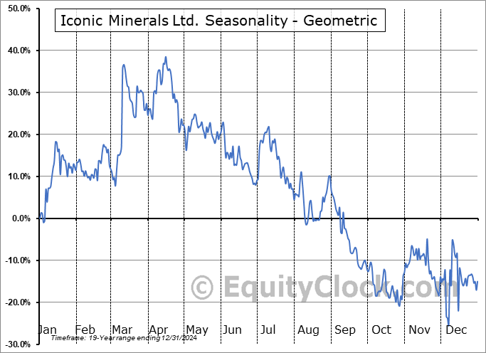 Iconic Minerals Ltd. (OTCMKT:ICMFF) Geometric Average Seasonal Chart Iconic Minerals Ltd. (OTCMKT:ICMFF) Seasonality