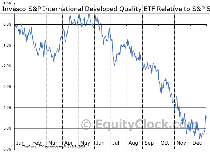 IDHQ Relative to the S&P 500 IDHQ Relative to the S&P 500