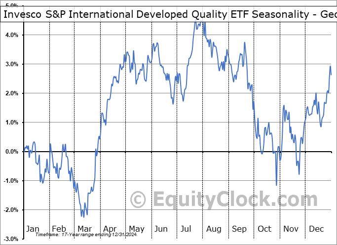 Invesco S&P International Developed Quality ETF (AMEX:IDHQ) Geometric Average Seasonal Chart Invesco S&P International Developed Quality ETF (AMEX:IDHQ) Seasonality