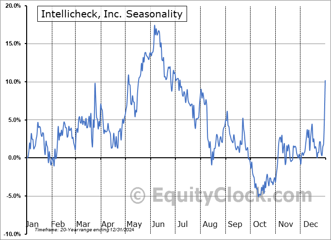 Intellicheck, Inc. (NASD:IDN) Arithmetic Average Seasonal Chart Intellicheck, Inc. (NASD:IDN) Seasonality