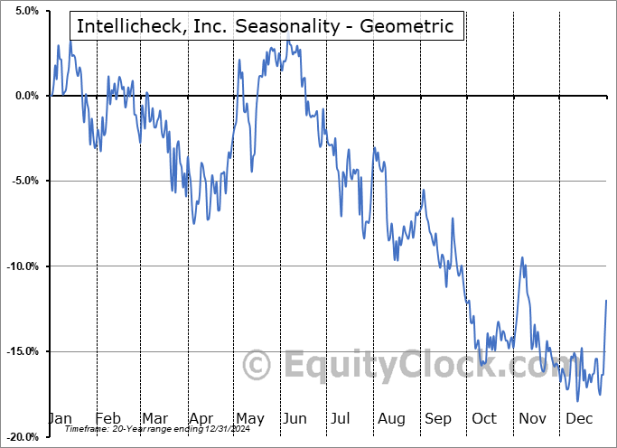Intellicheck, Inc. (NASD:IDN) Geometric Average Seasonal Chart Intellicheck, Inc. (NASD:IDN) Seasonality