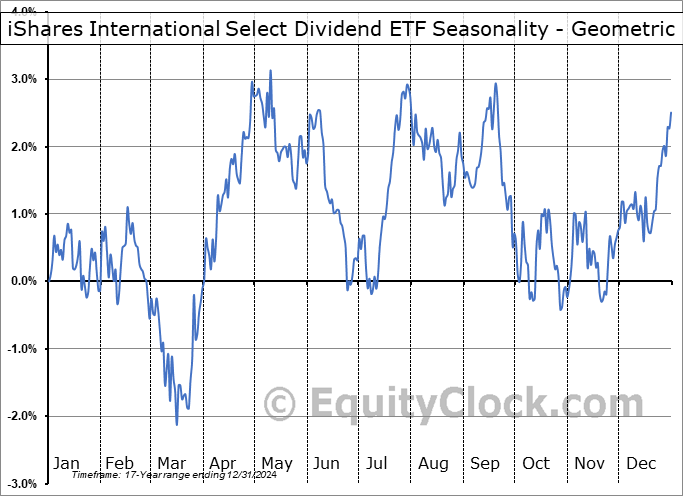 iShares International Select Dividend ETF (NYSE:IDV) Geometric Average Seasonal Chart iShares International Select Dividend ETF (NYSE:IDV) Seasonality