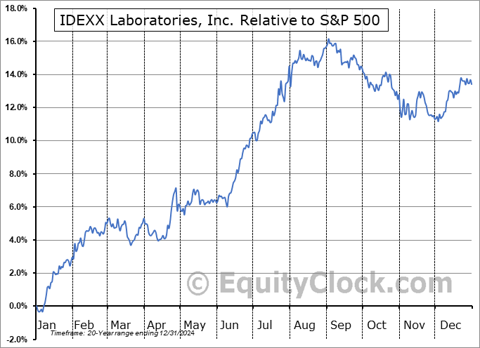 IDXX Relative to the S&P 500 IDXX Relative to the S&P 500
