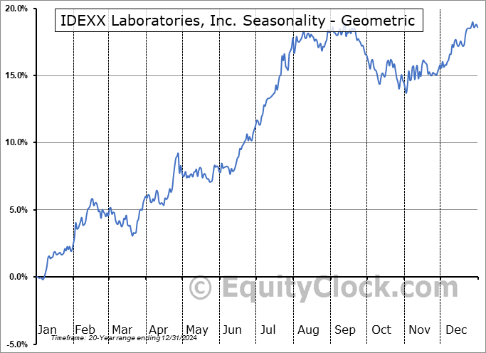 IDEXX Laboratories, Inc. (NASD:IDXX) Geometric Average Seasonal Chart IDEXX Laboratories, Inc. (NASD:IDXX) Seasonality