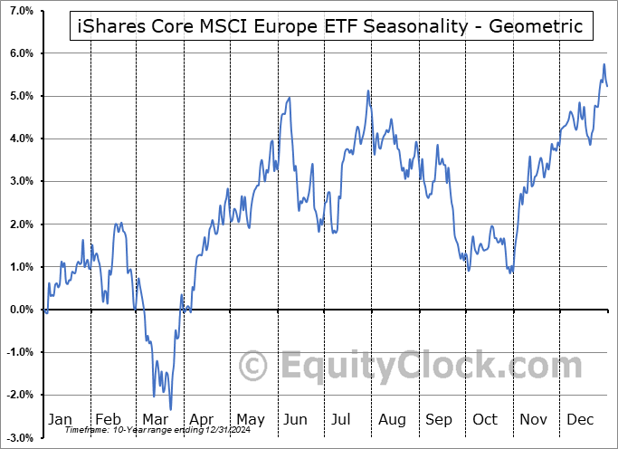 iShares Core MSCI Europe ETF (AMEX:IEUR) Geometric Average Seasonal Chart iShares Core MSCI Europe ETF (AMEX:IEUR) Seasonality