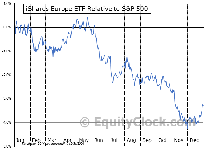 IEV Relative to the S&P 500 IEV Relative to the S&P 500