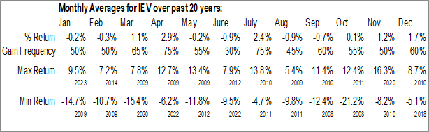 Monthly iShares Europe ETF (NYSE:IEV) Data Monthly Seasonal iShares Europe ETF (NYSE:IEV)
