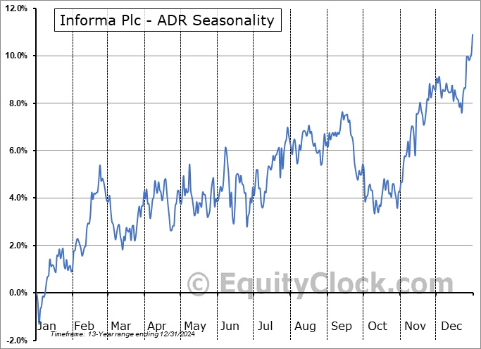 Informa Plc - ADR (OTCMKT:IFJPY) Arithmetic Average Seasonal Chart Informa Plc - ADR (OTCMKT:IFJPY) Seasonality