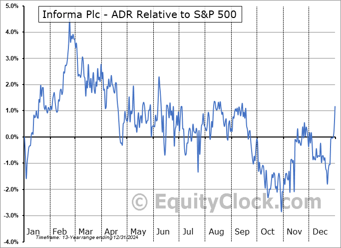 IFJPY Relative to the S&P 500 IFJPY Relative to the S&P 500