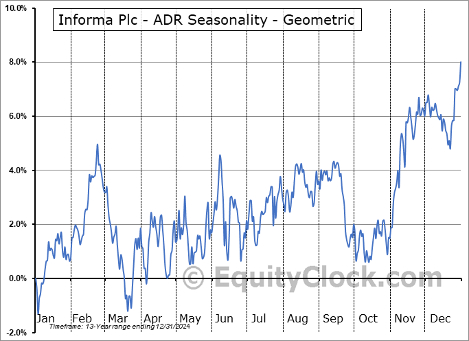 Informa Plc - ADR (OTCMKT:IFJPY) Geometric Average Seasonal Chart Informa Plc - ADR (OTCMKT:IFJPY) Seasonality
