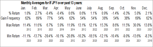 Monthly Informa Plc - ADR (OTCMKT:IFJPY) Data Monthly Seasonal Informa Plc - ADR (OTCMKT:IFJPY)