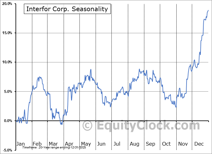Interfor Corp. (OTCMKT:IFSPF) Arithmetic Average Seasonal Chart Interfor Corp. (OTCMKT:IFSPF) Seasonality