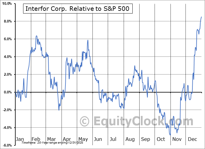 IFSPF Relative to the S&P 500 IFSPF Relative to the S&P 500