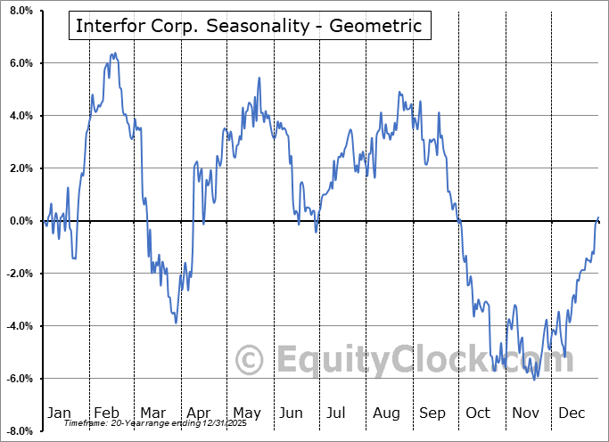 Interfor Corp. (OTCMKT:IFSPF) Geometric Average Seasonal Chart Interfor Corp. (OTCMKT:IFSPF) Seasonality