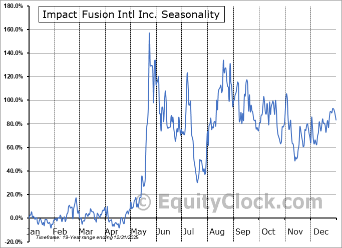 Impact Fusion Intl Inc. (OTCMKT:IFUS) Arithmetic Average Seasonal Chart Impact Fusion Intl Inc. (OTCMKT:IFUS) Seasonality
