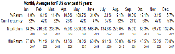 Monthly Impact Fusion Intl Inc. (OTCMKT:IFUS) Data Monthly Seasonal Impact Fusion Intl Inc. (OTCMKT:IFUS)
