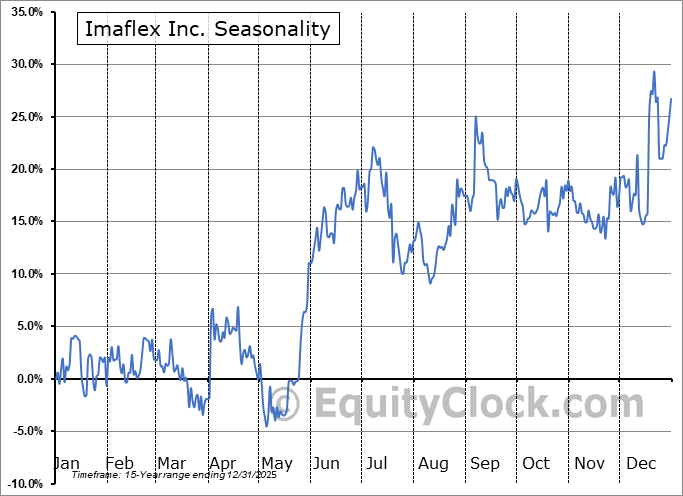 Imaflex Inc. (TSXV:IFX.V) Arithmetic Average Seasonal Chart Imaflex Inc. (TSXV:IFX.V) Seasonality