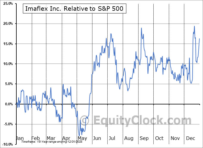 IFX.V Relative to the S&P 500 IFX.V Relative to the S&P 500
