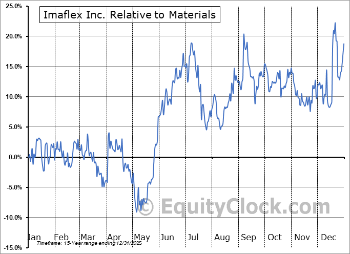 IFX.V Relative to the Sector IFX.V Relative to the Sector