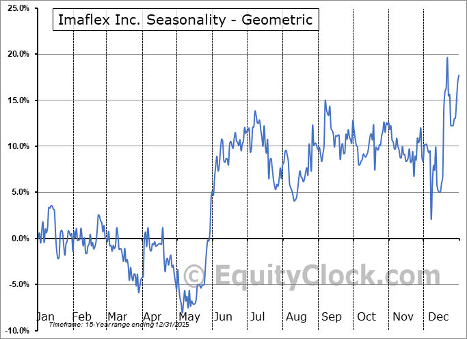 Imaflex Inc. (TSXV:IFX.V) Geometric Average Seasonal Chart Imaflex Inc. (TSXV:IFX.V) Seasonality