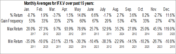Monthly Imaflex Inc. (TSXV:IFX.V) Data Monthly Seasonal Imaflex Inc. (TSXV:IFX.V)