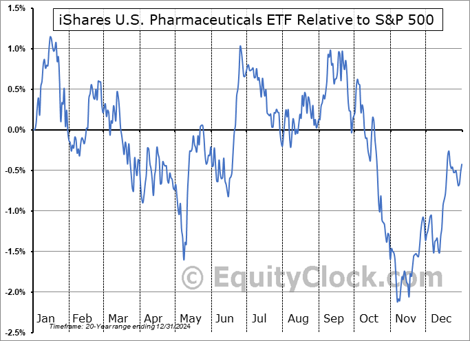 IHE Relative to the S&P 500 IHE Relative to the S&P 500