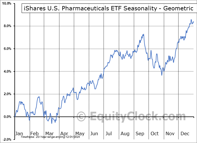 iShares U.S. Pharmaceuticals ETF (NYSE:IHE) Geometric Average Seasonal Chart iShares U.S. Pharmaceuticals ETF (NYSE:IHE) Seasonality