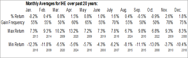 Monthly iShares U.S. Pharmaceuticals ETF (NYSE:IHE) Data Monthly Seasonal iShares U.S. Pharmaceuticals ETF (NYSE:IHE)