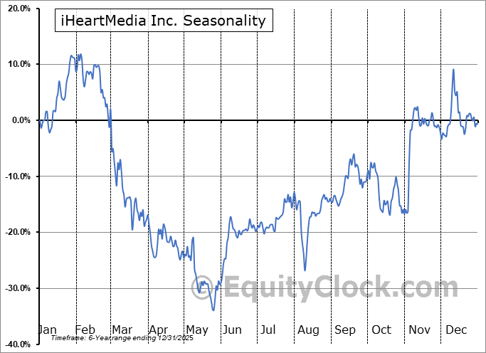 iHeartMedia Inc. (NASD:IHRT) Arithmetic Average Seasonal Chart iHeartMedia Inc. (NASD:IHRT) Seasonality