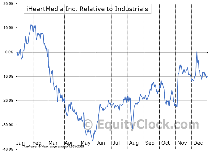 IHRT Relative to the Sector IHRT Relative to the Sector
