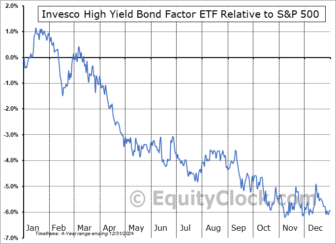 IHYF Relative to the S&P 500 IHYF Relative to the S&P 500