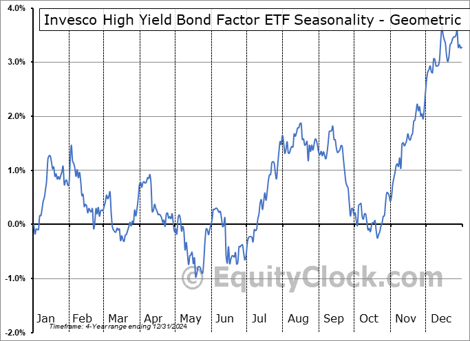 Invesco High Yield Bond Factor ETF (NASD:IHYF) Geometric Average Seasonal Chart Invesco High Yield Bond Factor ETF (NASD:IHYF) Seasonality