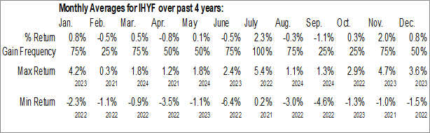 Monthly Invesco High Yield Bond Factor ETF (NASD:IHYF) Data Monthly Seasonal Invesco High Yield Bond Factor ETF (NASD:IHYF)