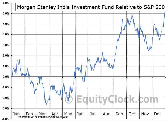 IIF Relative to the S&P 500 IIF Relative to the S&P 500