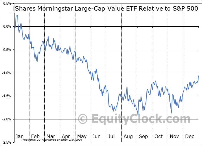ILCV Relative to the S&P 500 ILCV Relative to the S&P 500