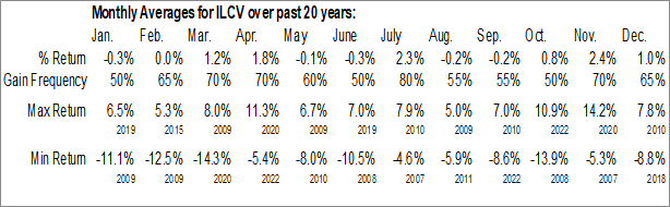 Monthly iShares Morningstar Large-Cap Value ETF (NYSE:ILCV) Data Monthly Seasonal iShares Morningstar Large-Cap Value ETF (NYSE:ILCV)