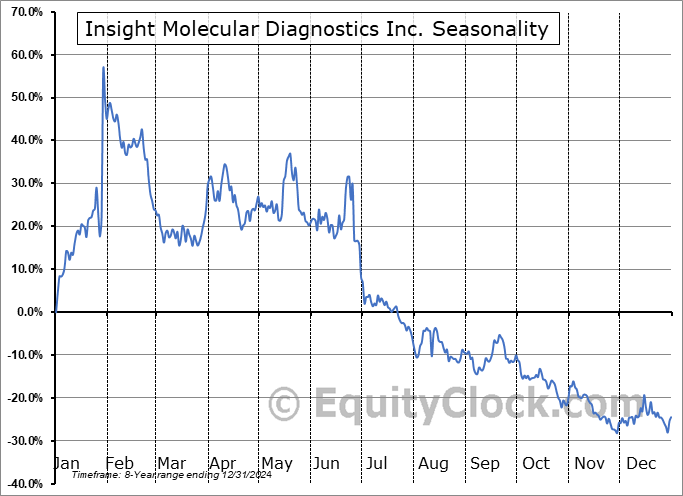 Insight Molecular Diagnostics Inc. (NASD:IMDX) Arithmetic Average Seasonal Chart Insight Molecular Diagnostics Inc. (NASD:IMDX) Seasonality